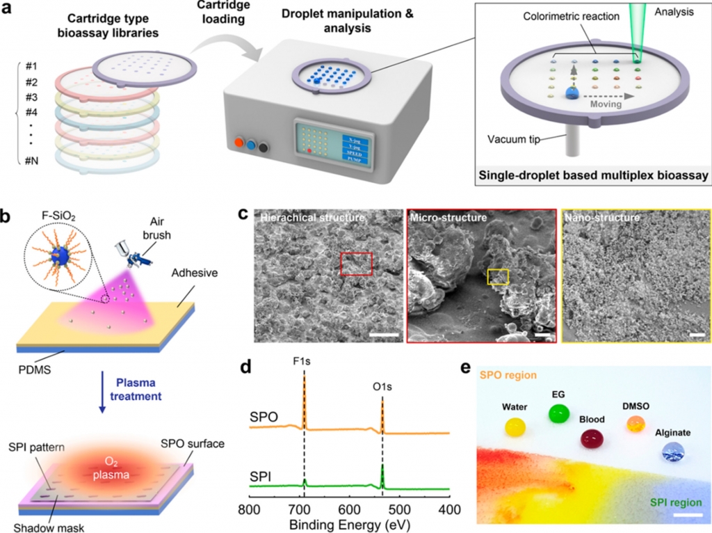 Single-Droplet Multiplex Bioassay on a Robust and Stretchable Extreme Wetting Substrate through Vacuum-Based Droplet Manipulation.
