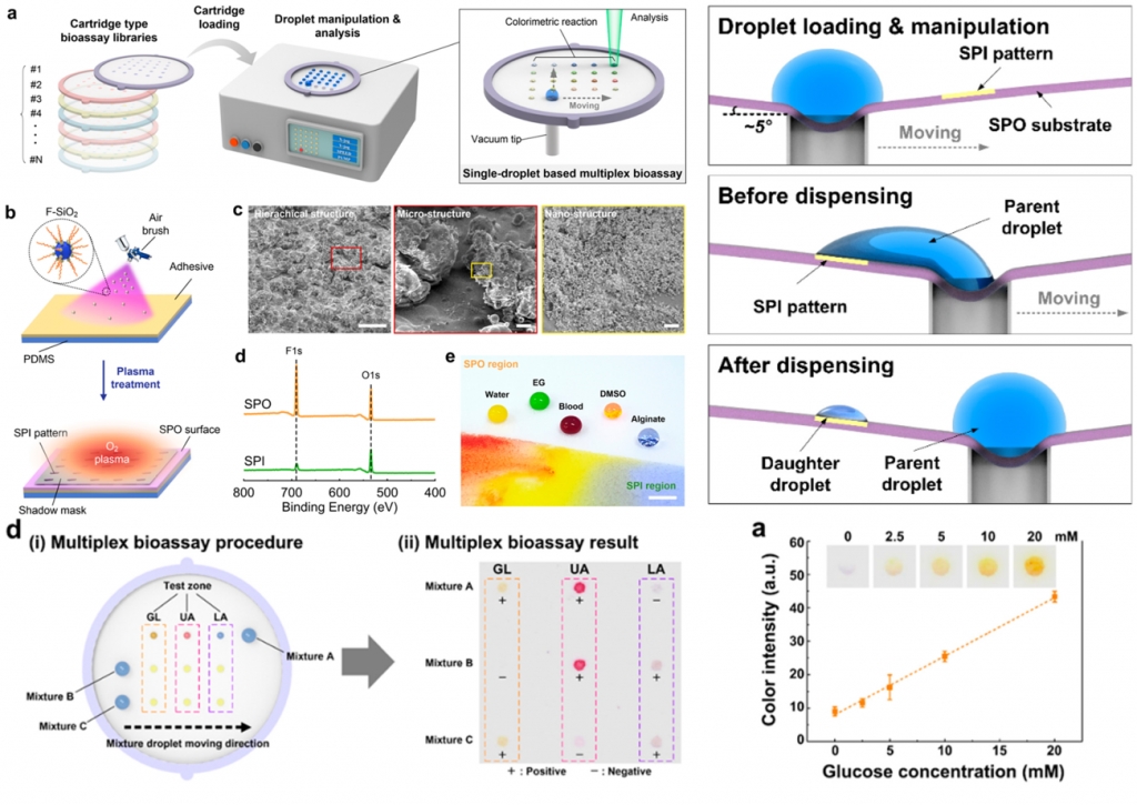 Single-Droplet Multiplex Bioassay on a Robust and Stretchable Extreme Wetting Substrate through Vacuum-Based Droplet Manipulation.